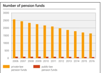 Figure  7  Number  of  pension  funds  
