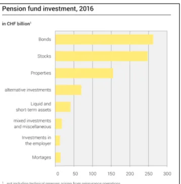 Figure  8  The  investment  of  the  Swiss  pension  funds  in  2016