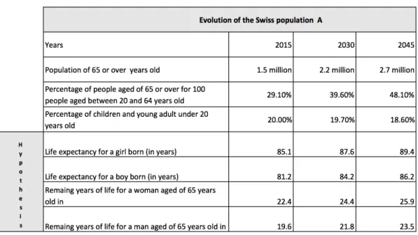 Figure  11  Evolution  of  the  pyramid  of  age  between  2015  and  2045  according  to   scenario  A    