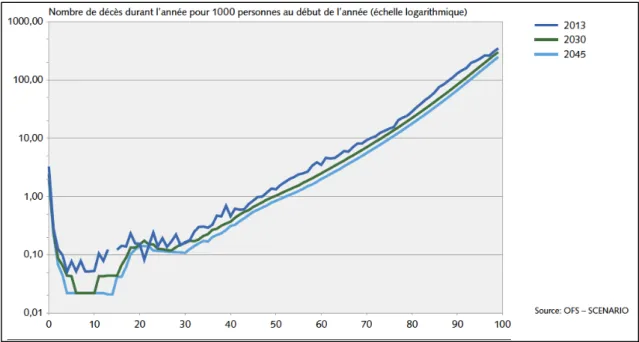 Figure  14  The  number  of  deaths  during  1  year  for  1000  women  per  age  (logarithm   scale)  