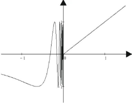 Fig. 4.2 Discontinuity of the second kind (limit does not exist).