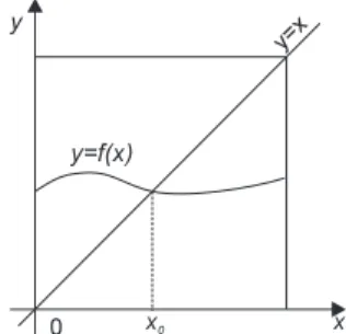 Fig. 4.6 Brouwer’s fixed-point theorem (one-dimensional case).