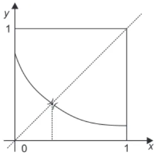 Fig. 4.8 A fixed-point theorem that is true for increasing functions but that fails in the decreasing case.