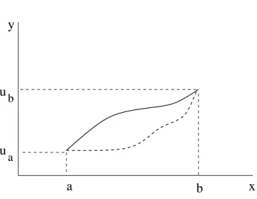 Figure 1.1: Admissible variations