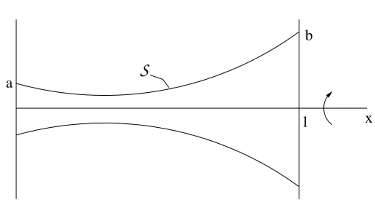 Figure 1.2: Rotationally symmetric surface
