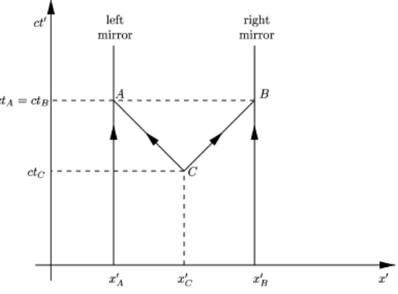 Figure 2.6: Simultaneous events A and B . of Fig. 2.6 the events A and B are simultaneous.
