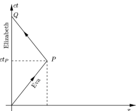 Figure 2.12: World-lines of the twin sisters Eva and Elizabeth.