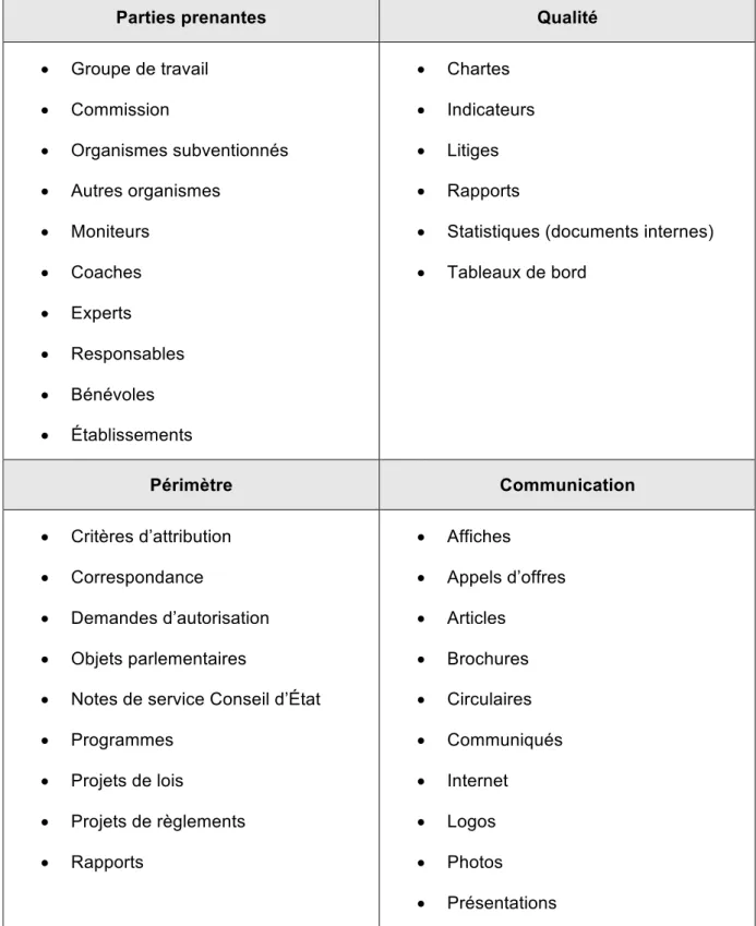 Tableau 3 : Liste des rubriques de troisième niveau 