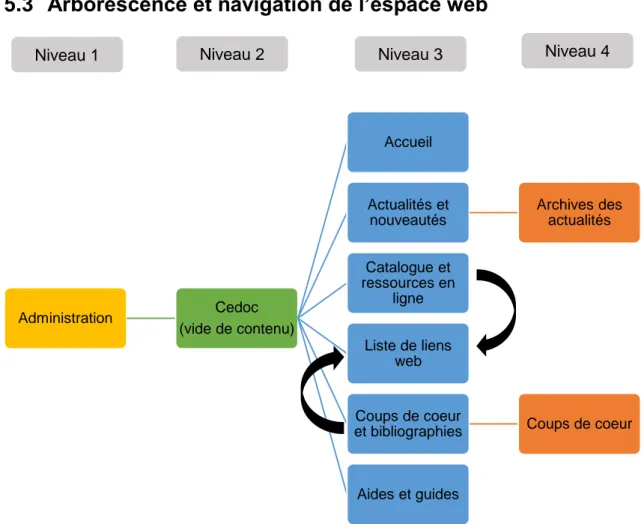 Figure 1 - Arborescence et navigation de l'espace web  Le nouvel espace web du Cedoc comprend huit pages web