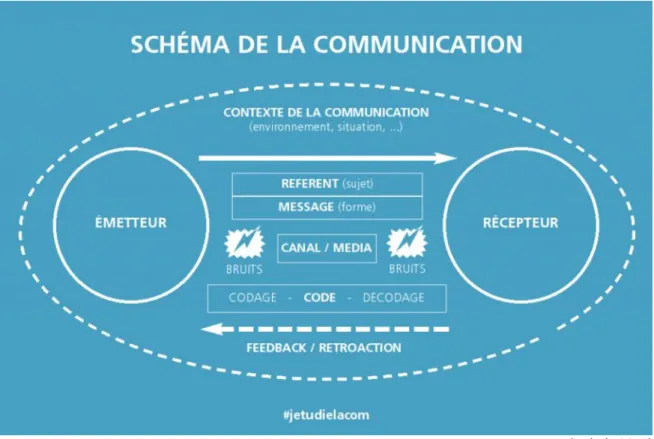 Figure 1 : Schéma usuel de la communication 