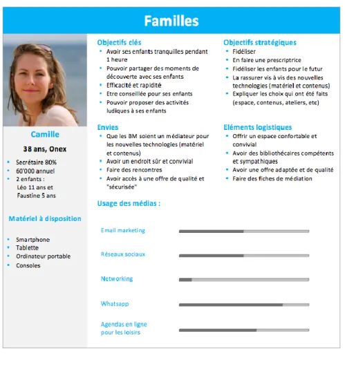 Figure 2 : Exemple de persona 