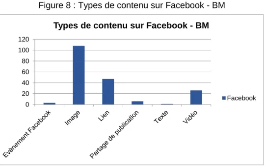 Figure 8 : Types de contenu sur Facebook - BM 