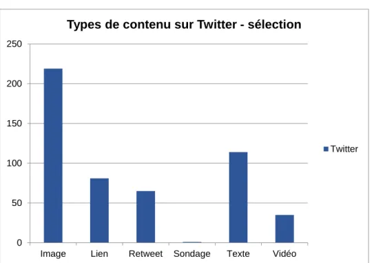 Figure 9 : Types de contenu sur Twitter – sélection 