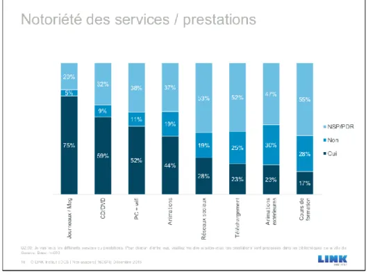 Figure 12 : Enquête sur les usagers et les non-usagers des bibliothèques du DCS -  Notoriété des services / prestations 