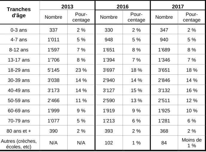 Tableau 1 : Evolution des lecteurs actifs des BM par tranche d'âge 