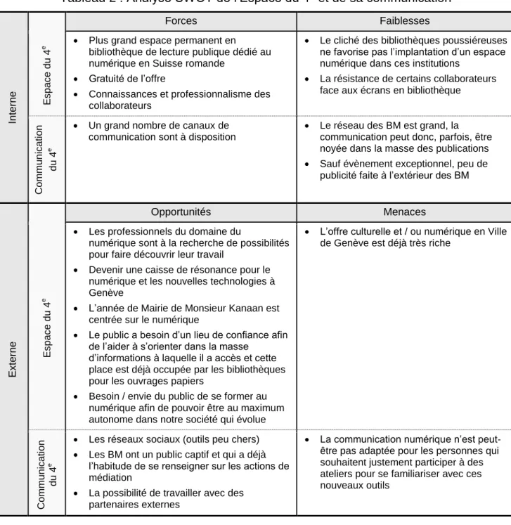 Tableau 2 : Analyse SWOT de l’Espace du 4 e  et de sa communication 