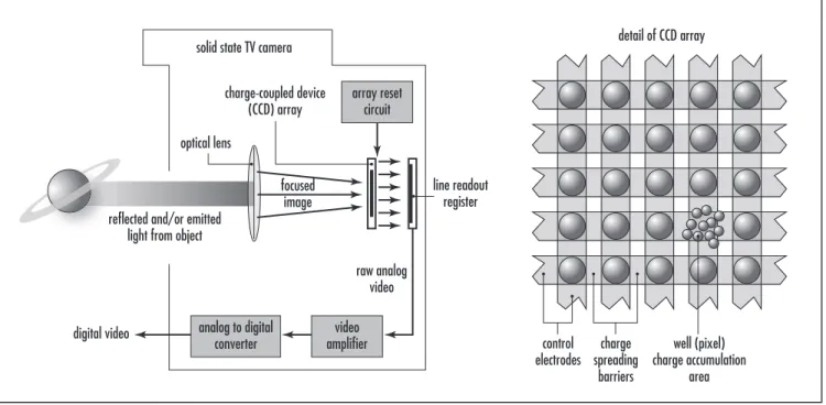 Diagram for a typical solid-state imaging system with charge-coupled device (CCD) array (Drawing courtesy of NASA/JPL)