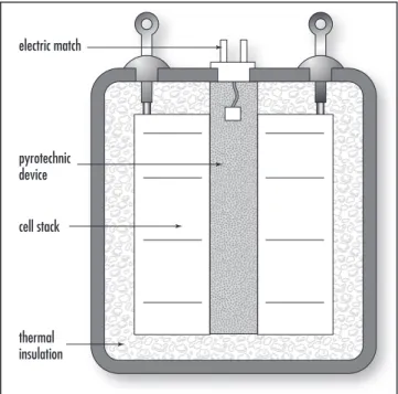 Diagram of a typical high-temperature battery with a service life of about five minutes and an operating temperature of 430°C