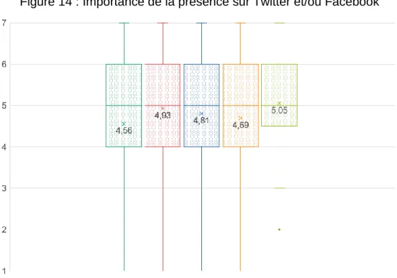 Figure 14 : Importance de la présence sur Twitter et/ou Facebook 