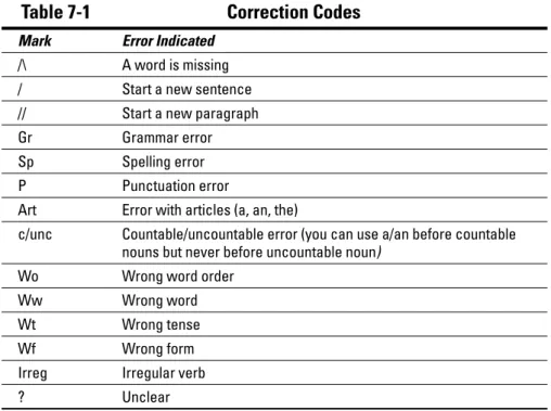 Table 7-1  Correction Codes