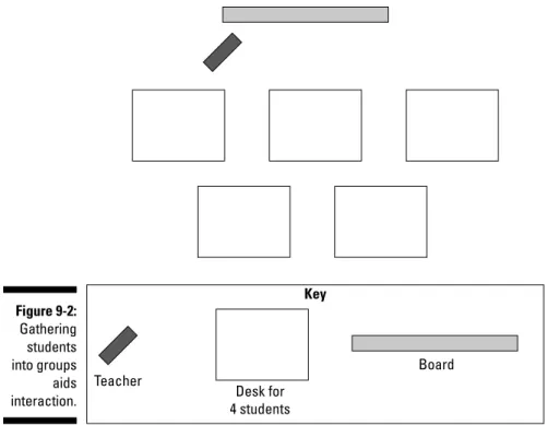 Figure 9-2:  Gathering  students  into groups  aids  interaction. BoardTeacherDesk for 4 students Key