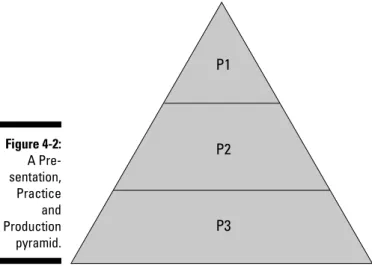 Figure 4-2:  A  Pre-sentation,  Practice  and  Production  pyramid. P1P2P3