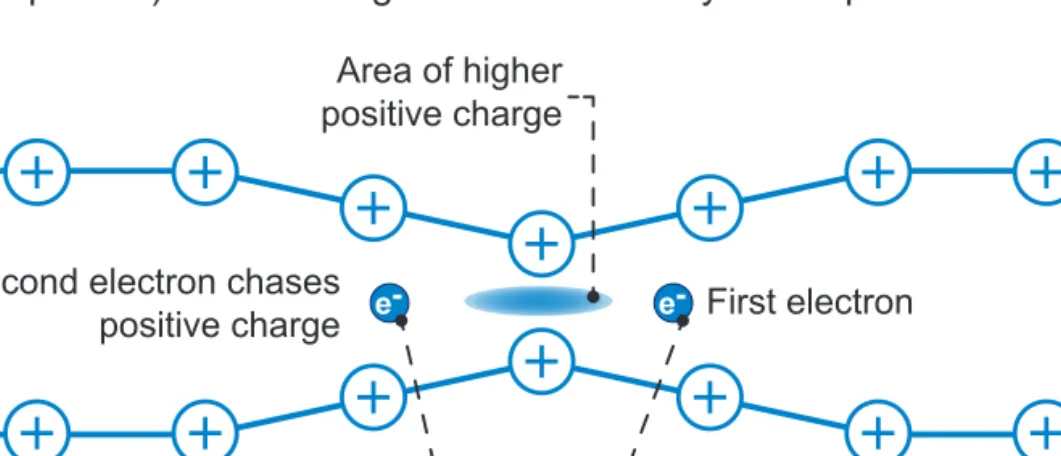 Figure 9 shows two electrons inside the atom lattice. The existence of electron 1 causes nearby  ions to move inward toward the electron, resulting in a slight increase in the concentration of positive  charge in this region
