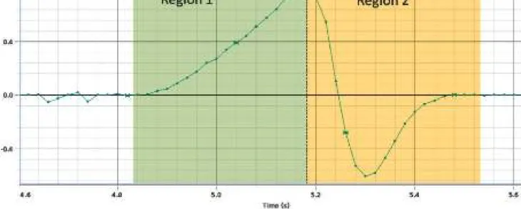 Figure D2: The magnetic forces acting on the levitator and Handheld device throughout the motion  of the levitator towards (left) and away (right) of the magnet