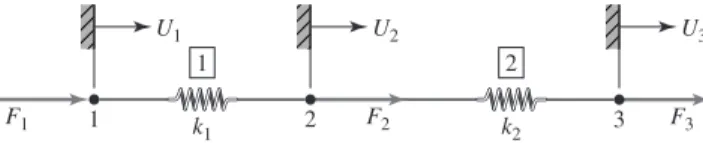 Figure 2.2 System of two springs with node numbers, element numbers, nodal displacements, and nodal forces.