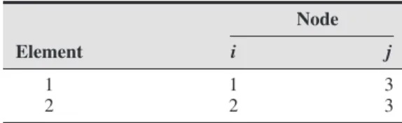 Table 3.2 Element-Node Connectivity Table for Figure 3.2