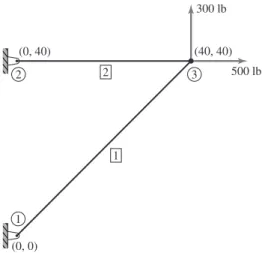 Figure 3.5 Two-element truss with external loading.