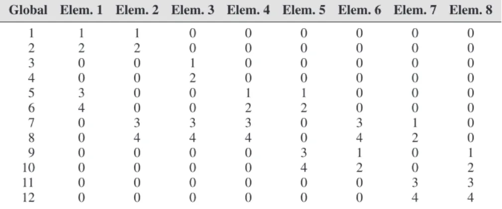 Table 3.3 Connectivity and Displacement Relations