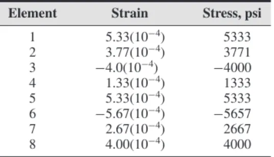 Table 3.5 Results for the Eight Elements