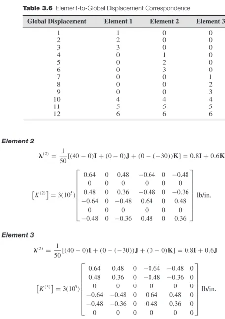 Table 3.6 Element-to-Global Displacement Correspondence