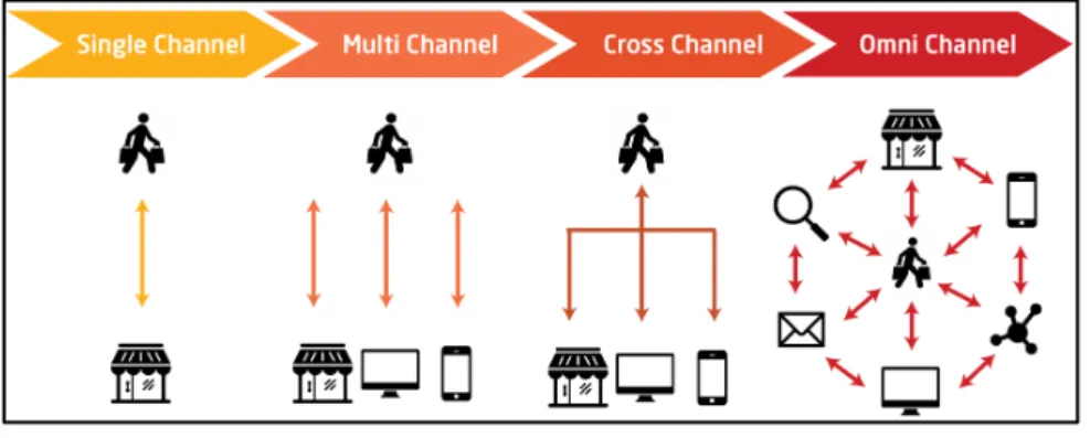 Figure 7 – Consumer channels evolution 