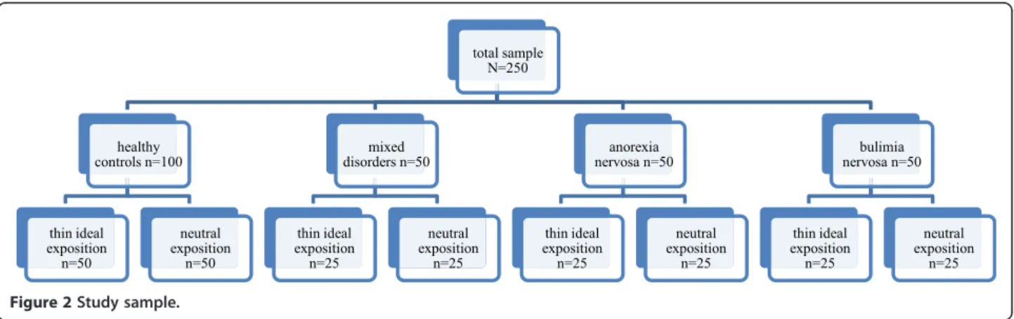 Figure 2 Study sample.