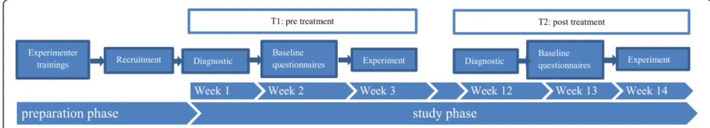 Figure 3 Times schedule.