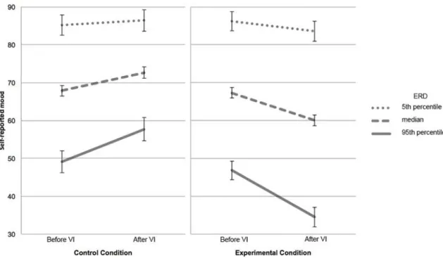 Fig 2. Mood across conditions and levels of DERS over the course of vivid imagination