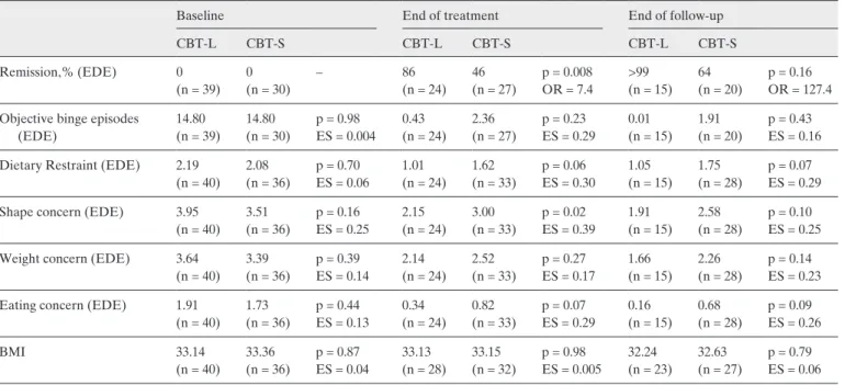 Table 2 provides the predicted means for all outcomes of the  two treatments at baseline, end of treatment and end of  fol-low-up