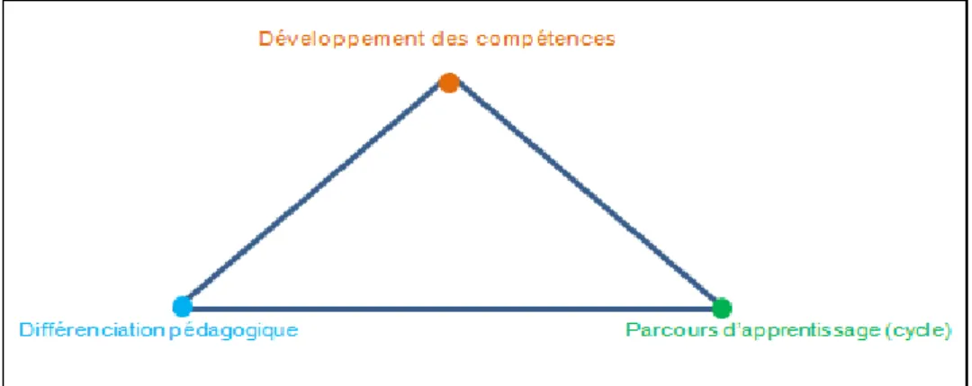 Figure 3: La trilogie éclairante 