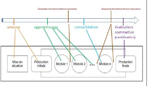 Figure 4: Temps d'enseignements-apprentissages 