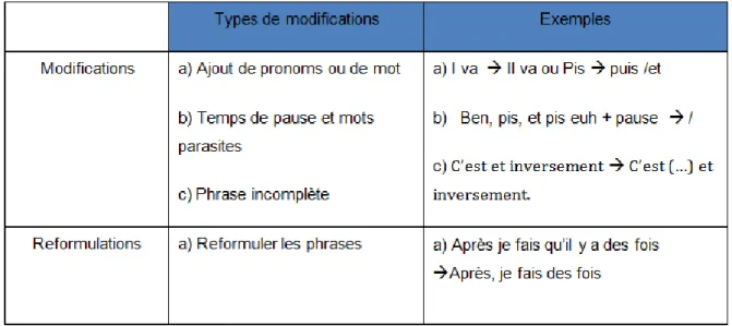 Tableau 6 : Règles de transcription 