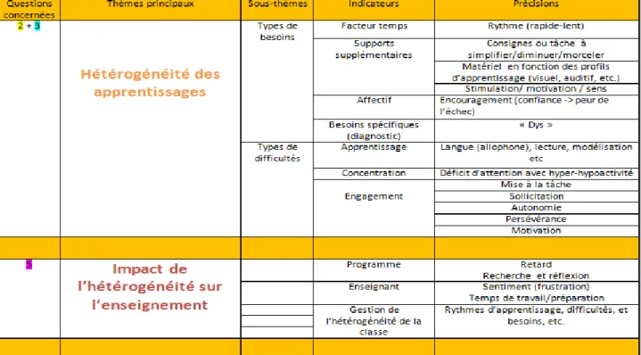 Tableau 7 : Extrait du tableau des analyses de données 