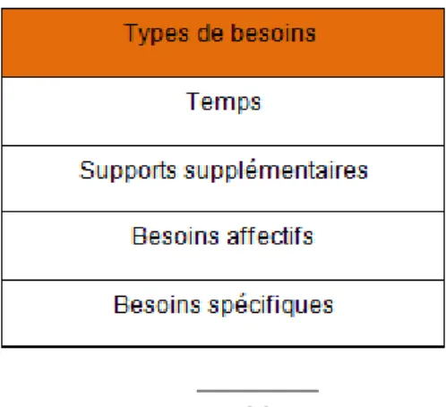 Tableau 8 : Types de besoins 