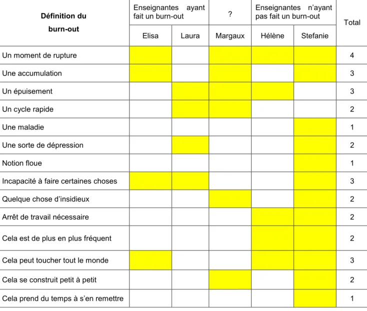 Tableau 4 : La définition du burn-out selon les enseignantes interviewées 