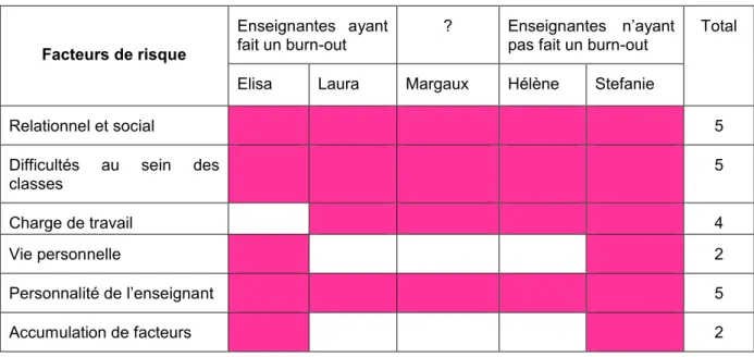 Tableau 6 : Les facteurs de risque du burn-out selon les enseignantes interviewées 