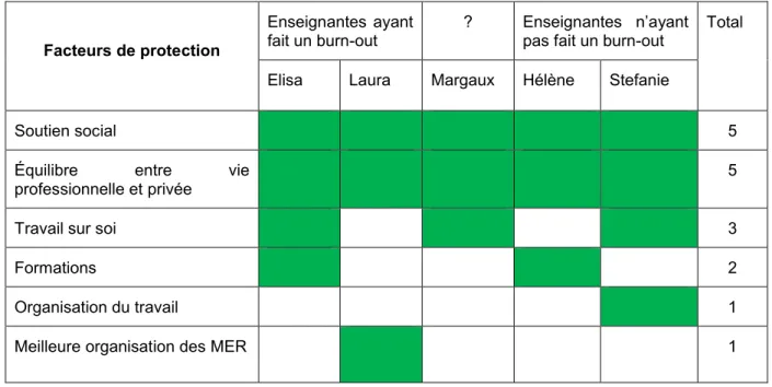Tableau 7 : Les facteurs de protection du burn-out selon les enseignantes interviewées 