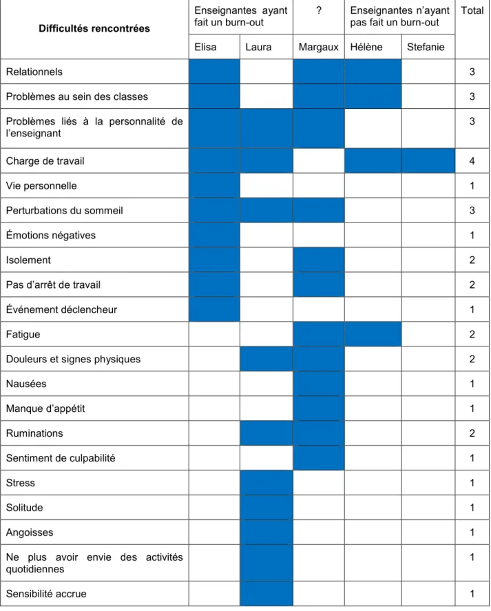 Tableau 8 : Les difficultés rencontrées par les enseignantes interviewées 