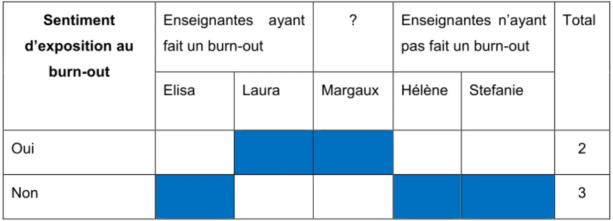 Tableau 10 : Le sentiment d’exposition au burn-out selon les enseignantes interviewées 