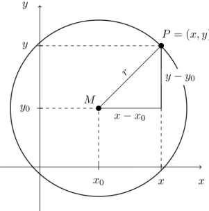 Figure 6.3: Definition of a circle